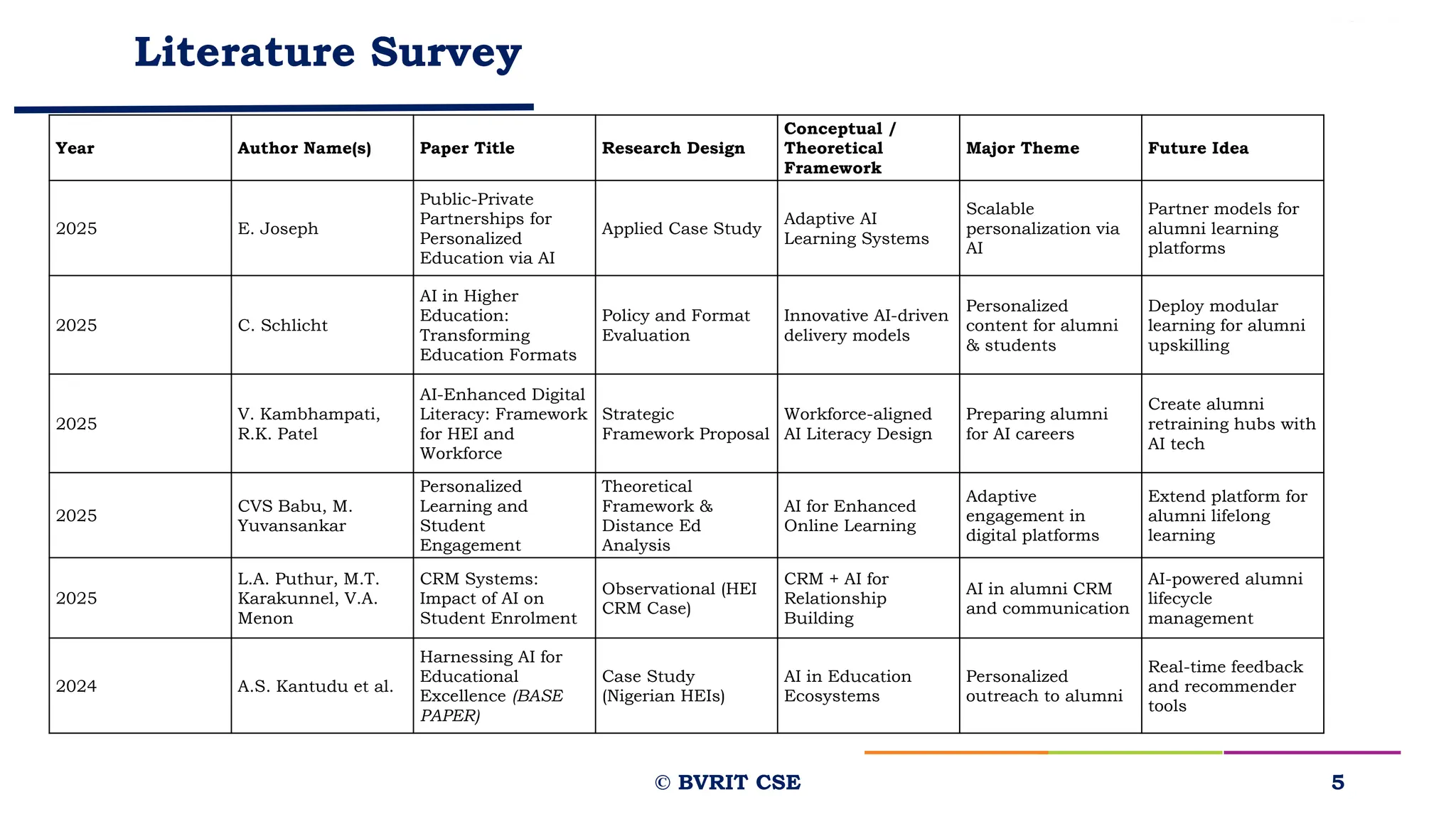 Literature Survey
5
Year Author Name(s) Paper Title Research Design
Conceptual /
Theoretical
Framework
Major Theme Future Idea
2025 E. Joseph
Public-Private
Partnerships for
Personalized
Education via AI
Applied Case Study
Adaptive AI
Learning Systems
Scalable
personalization via
AI
Partner models for
alumni learning
platforms
2025 C. Schlicht
AI in Higher
Education:
Transforming
Education Formats
Policy and Format
Evaluation
Innovative AI-driven
delivery models
Personalized
content for alumni
& students
Deploy modular
learning for alumni
upskilling
2025
V. Kambhampati,
R.K. Patel
AI-Enhanced Digital
Literacy: Framework
for HEI and
Workforce
Strategic
Framework Proposal
Workforce-aligned
AI Literacy Design
Preparing alumni
for AI careers
Create alumni
retraining hubs with
AI tech
2025
CVS Babu, M.
Yuvansankar
Personalized
Learning and
Student
Engagement
Theoretical
Framework &
Distance Ed
Analysis
AI for Enhanced
Online Learning
Adaptive
engagement in
digital platforms
Extend platform for
alumni lifelong
learning
2025
L.A. Puthur, M.T.
Karakunnel, V.A.
Menon
CRM Systems:
Impact of AI on
Student Enrolment
Observational (HEI
CRM Case)
CRM + AI for
Relationship
Building
AI in alumni CRM
and communication
AI-powered alumni
lifecycle
management
2024 A.S. Kantudu et al.
Harnessing AI for
Educational
Excellence (BASE
PAPER)
Case Study
(Nigerian HEIs)
AI in Education
Ecosystems
Personalized
outreach to alumni
Real-time feedback
and recommender
tools
© BVRIT CSE
 