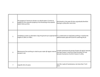 4
The property of aluminum silicate is to absorb water 15 times its
weight & it has a peculiar property of not dissolving in the water&
dosen't dries up time.
Salt dissolve in the water & dries up gradually therefore
leaving no utility after some time.
5
Installationis easier as electrode is dug into ground up to appropriate
length of 2 Mtrs or 3 Mtrs.
It is cumbersome to install plate earthing. It involves the
addional water pipe with funnel for watering the pit.
6
Maintenance free earthing no need to pour water @ regular interval
exccept in soil.
It needs maintenance & poring of water @ regular intervals.
Pouring of water in earth pit create formation of mud
because of presence of ash & it losses it's utility.
7 Long life 10 to 15 years.
Less life in spite of maintenance, not more than 7 to 8
years.
 