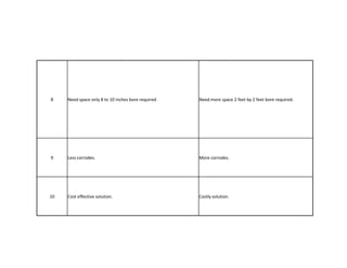 8 Need space only 8 to 10 inches bore required. Need more space 2 feet by 2 feet bore required.
9 Less corrodes. More corrodes.
10 Cost effective solution. Costly solution.
 