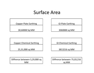 Surface Area
Copper Plate Earthing GI Plate Earthing
30,60000 Sq MM 3060000 sq MM
Copper Chemical Earthing GI Chemical Earthing
25,31,000 sq MM 3813216 sq MM
Diffrence betwwen 5,29,000 sq
MM
Diffrence betwwen 75,03,216
sq MM
 