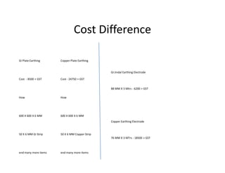 Cost Difference
GI Plate Earthing Copper Plate Earthing
Cost - 8500 + GST Cost - 24750 + GST
How How
600 X 600 X 6 MM 600 X 600 X 6 MM
50 X 6 MM Gi Strip 50 X 6 MM Copper Strip
end many more items end many more items
GI Jindal Earthing Electrode
88 MM X 3 Mtrs - 6200 + GST
Copper Earthing Electrode
76 MM X 3 MTrs - 18500 + GST
 