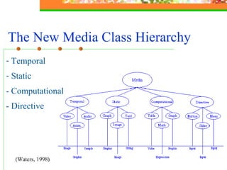 The New Media Class Hierarchy   Temporal  Static  - Computational - Directive (Waters, 1998) 