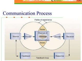 Communication Process 