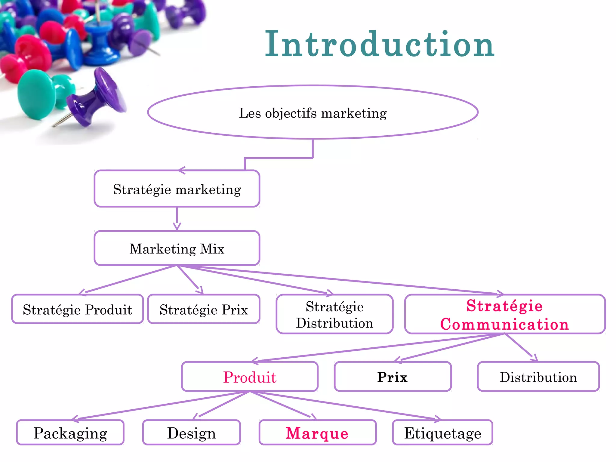Introduction
Les objectifs marketing

Stratégie marketing

Marketing Mix

Stratégie Produit

Stratégie Prix

Produit
Packaging

Design

Stratégie
Communication

Stratégie
Distribution

Prix

Marque

Etiquetage

Distribution

 