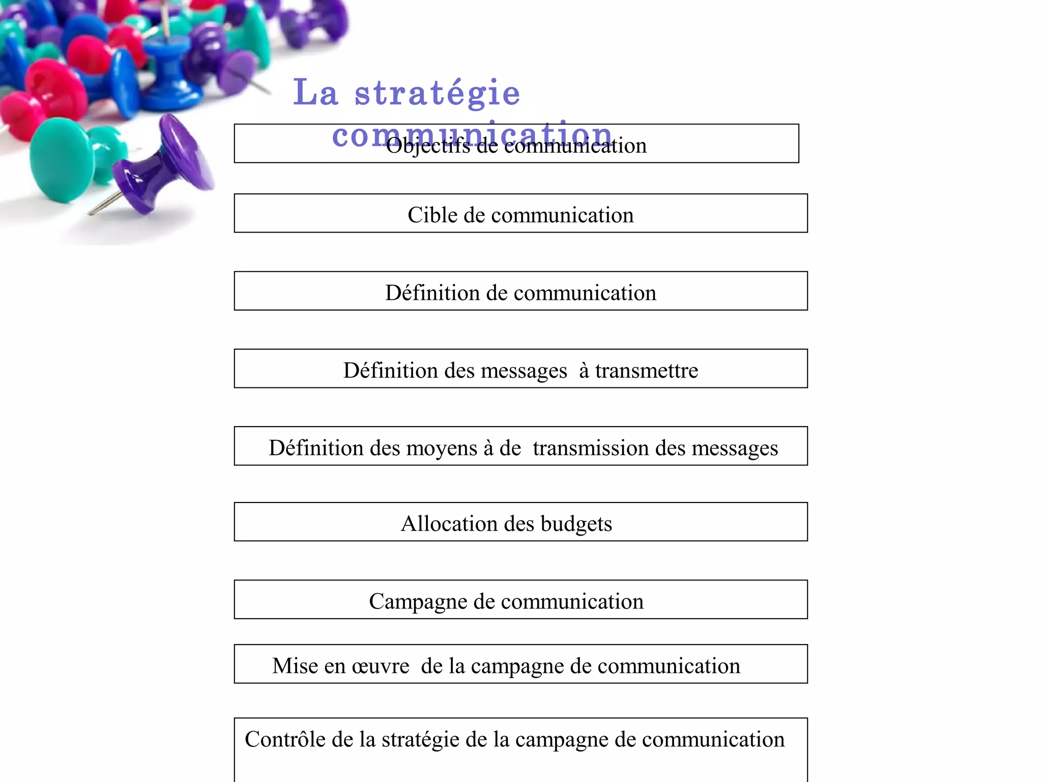 La stratégie
communication
Objectifs de communication
Cible de communication
Définition de communication
Définition des messages à transmettre
Définition des moyens à de transmission des messages
Allocation des budgets
Campagne de communication
Mise en œuvre de la campagne de communication
Contrôle de la stratégie de la campagne de communication

 