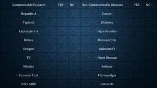 Communicable Diseases YES NO Non- Communicable Diseases YES NO
Hepatitis A Cancer
Typhoid Diabetes
Leptospirosis Hypertension
Rabies Osteoporosis
Dengue Alzheimer’s
TB Heart Disease
Malaria Asthma
Common Cold Fibromyalgia
HIV/ AIDS Cataracts
 