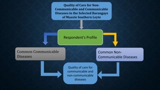 Quality of Care for Non-
Communicable and Communicable
Diseases in the Selected Barangays
of Maasin Southern Leyte
Respondent’s Profile
Common Communicable
Diseases
Quality of care for
communicable and
non-communicable
diseases
Common Non-
Communicable Diseases
 