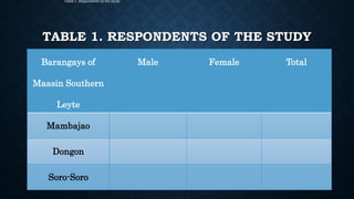 TABLE 1. RESPONDENTS OF THE STUDY
Barangays of
Maasin Southern
Leyte
Male Female Total
Mambajao
Dongon
Soro-Soro
Table 1. Respondents of the study
 