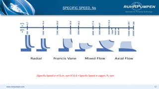 www.ruhrpumpen.com
SPECIFIC SPEED, Ns
12
(Specific Speed in m3/s,m, rpm X 51.6 = Specific Speed in usgpm, ft, rpm
7000
500
1000
2000
3000
5000
9000
15000
1500
4000
6000
8000
20000
gpm,
ft
9.7
19.4
29.0
38.8
58.2
77.6
97
116.4
291
388
m3/s,
m
 