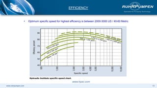 www.ruhrpumpen.com 15
EFFICIENCY
• Optimum specific speed for highest efficiency is between 2000-3000 US / 40-60 Metric
www.hpac.com
 