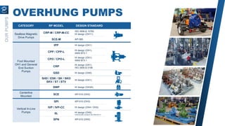 OUR
PUMPS
OVERHUNG PUMPS
CATEGORY RP MODEL DESIGN STANDARD
Sealless Magnetic
Drive Pumps
CRP-M / CRP-M-CC
ISO 2858 & 15783
HI design (OH11)
SCE-M API 685
Foot Mounted
OH1 and General
End Suction
Pumps
IPP HI design (OH1)
CPP / CPP-L
HI design (OH1)
ANSI B73.1
CPO / CPO-L
HI design (OH1)
ANSI B73.1
CRP
HI design (OH1)
ISO 2858 & 5199
GSD HI design (OH0)
SHD / ESK / SK / SKO
SKV / ST / STV
HI design (OH1)
SWP HI design (OH3A)
Centerline
Mounted
SCE API 610 (OH2)
Vertical In-Line
Pumps
SPI API 610 (OH3)
IVP / IVP-CC HI design (OH4 / OH5)
IIL HI design (OH5)
Dimensionally compliant with ANSI B73.2
SPN API 610 (OH5)
 