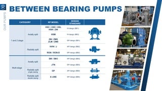 OUR
PUMPS
BETWEEN BEARING PUMPS
CATEGORY RP MODEL
DESIGN
STANDARD
1 and 2 stage
Axially split
HSC / HSD / HSL
HSR / ZW
HI design (BB1)
HSM HI design (BB3)
ZM / ZMS
ZLM / ZME
API design (BB1)
Radially split
HVN / J API design (BB2)
RON / RON-D API design (BB2)
Multi-stage
Axially split
SM / SM-I API design (BB3)
JTN API design (BB3)
Radially split
single casing
GP API design (BB4)
Radially split
double casing
A LINE API design (BB5)
 