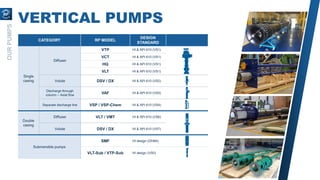 OUR
PUMPS
VERTICAL PUMPS
CATEGORY RP MODEL
DESIGN
STANDARD
Single
casing
Diffuser
VTP HI & API 610 (VS1)
VCT HI & API 610 (VS1)
HQ HI & API 610 (VS1)
VLT HI & API 610 (VS1)
Volute DSV / DX HI & API 610 (VS2)
Discharge through
column – Axial flow
VAF HI & API 610 (VS3)
Separate discharge line VSP / VSP-Chem HI & API 610 (VS4)
Double
casing
Diffuser VLT / VMT HI & API 610 (VS6)
Volute DSV / DX HI & API 610 (VS7)
Submersible pumps
SMF HI design (OH8A)
VLT-Sub / VTP-Sub HI design (VS0)
 