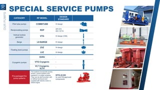 OUR
PUMPS
SPECIAL SERVICE PUMPS
CATEGORY RP MODEL
DESIGN
STANDARD
Pitot tube pumps COMBITUBE HI design
Reciprocating pumps RDP
API 674
ISO 13710
Vertical turbine
generator
VTG HI design (VS6)
Barge LS BARGE HI design
Floating dock pumps
ZVZ HI design
LVZ HI design
Cryogenic pumps
SVNV -
VTG Cryogenic -
VLT Cryogenic
VLTV
-
Pre-packaged fire
pump systems
Fire systems incorporate pumps,
drivers, control systems and
pipework in a single container.
They can be skid mounted, with
or without enclosure and
supplied with electric motor or
diesel engine.
NFPA-20-850
UL and FM approved
components
 