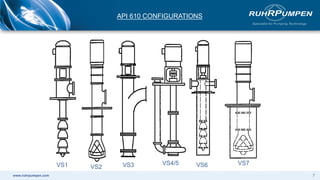 www.ruhrpumpen.com 7
API 610 CONFIGURATIONS
VS1 VS6
VS4/5
VS3
VS2
VS7
 