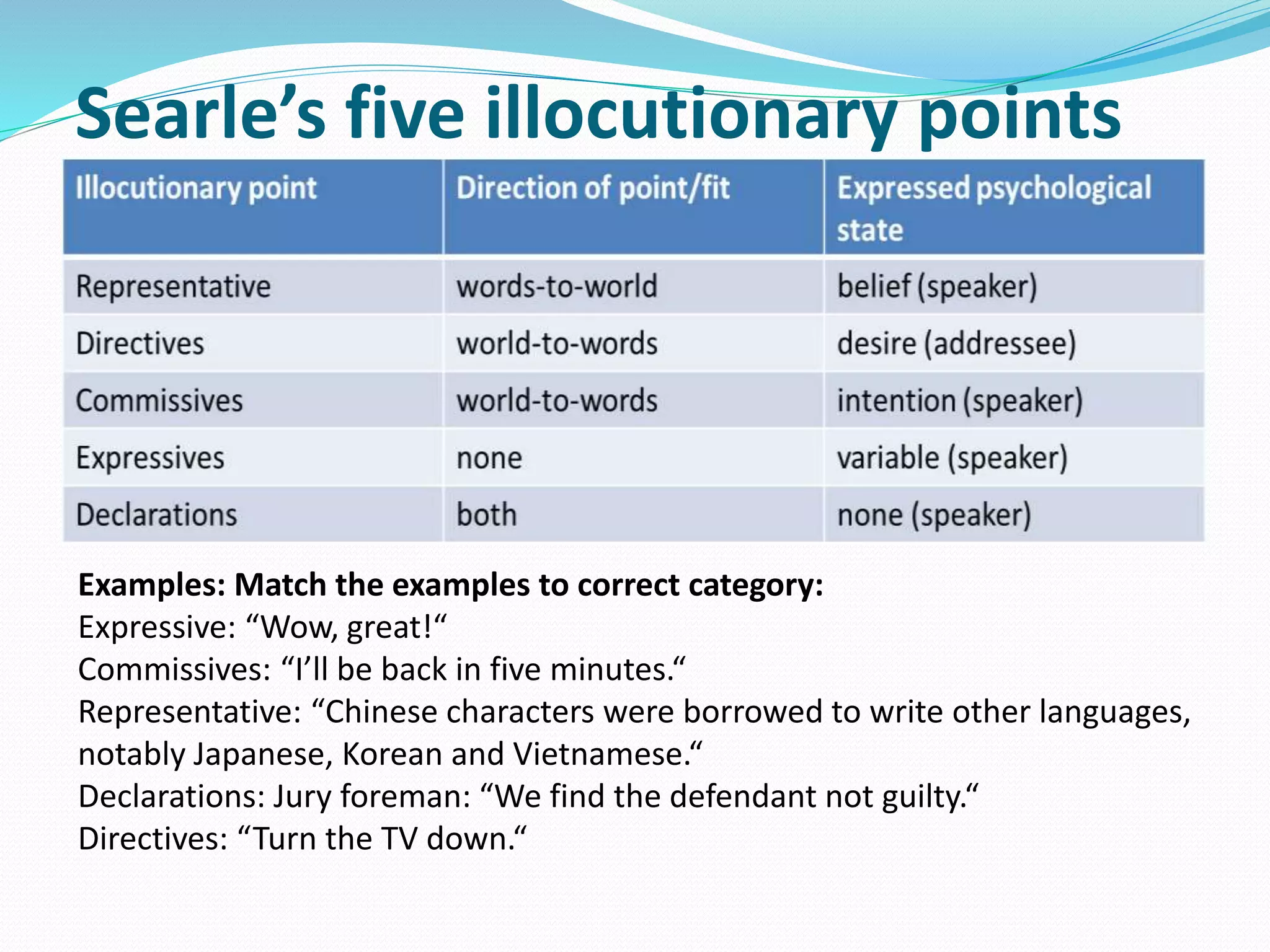 Searle’s five illocutionary points
Examples: Match the examples to correct category:
Expressive: “Wow, great!“
Commissives: “I’ll be back in five minutes.“
Representative: “Chinese characters were borrowed to write other languages,
notably Japanese, Korean and Vietnamese.“
Declarations: Jury foreman: “We find the defendant not guilty.“
Directives: “Turn the TV down.“
 