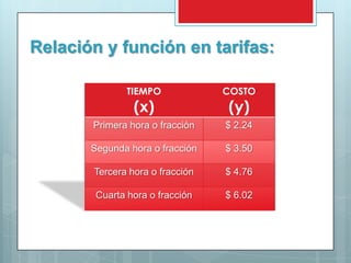 Relación y función en tarifas:

               TIEMPO            COSTO
                (x)              (y)
       Primera hora o fracción   $ 2.24

       Segunda hora o fracción   $ 3.50

       Tercera hora o fracción   $ 4.76

        Cuarta hora o fracción   $ 6.02
 