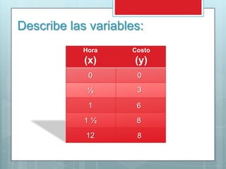 Describe las variables:
            Hora    Costo
            (x)      (y)
             0       0

             ½       3

             1       6
            1½       8
            12       8
 