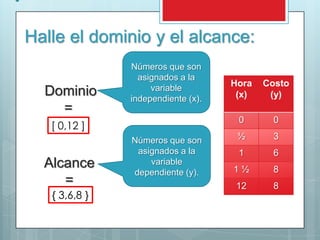 Halle el dominio y el alcance:
               Números que son
                 asignados a la
                    variable
                                    Hora   Costo
  Dominio      independiente (x).    (x)    (y)
    =
                                     0       0
   [ 0,12 ]
               Números que son       ½       3
                asignados a la       1       6
  Alcance          variable
                                    1½       8
               dependiente (y).
     =                               12      8
   { 3,6,8 }
 