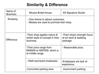 Similarity & Difference
Name of
Business
Micasa Bridal House
Similarity
Difference
-Their shop applies nature &
british style of concept in thier
business.
-Their price range from
RM2000 to RM7000, which is
at middle range.
- Well-mannered employees.
-Their shop's strength focus
at art work & wedding
package.
- Reasonable price.
-Employees are lack of
experience.
-Convinient parking area. -Inconvinient parking.
- Own theme to attract customers.
- Medias are used to promote their shop.
Eft Signature Studio
 