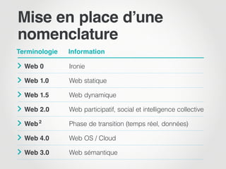 Mise en place d’une
nomenclature
Terminologie   Information

  
  Web 0	       Ironie

  
  Web 1.0	     Web statique

  
  Web 1.5	     Web dynamique

  
  Web 2.0	     Web participatif, social et intelligence collective

  
  Web 2	       Phase de transition (temps réel, données)

  
  Web 4.0	     Web OS / Cloud

  
  Web 3.0	     Web sémantique
 