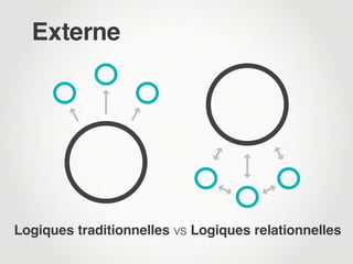 Externe




Logiques traditionnelles vs Logiques relationnelles
 
