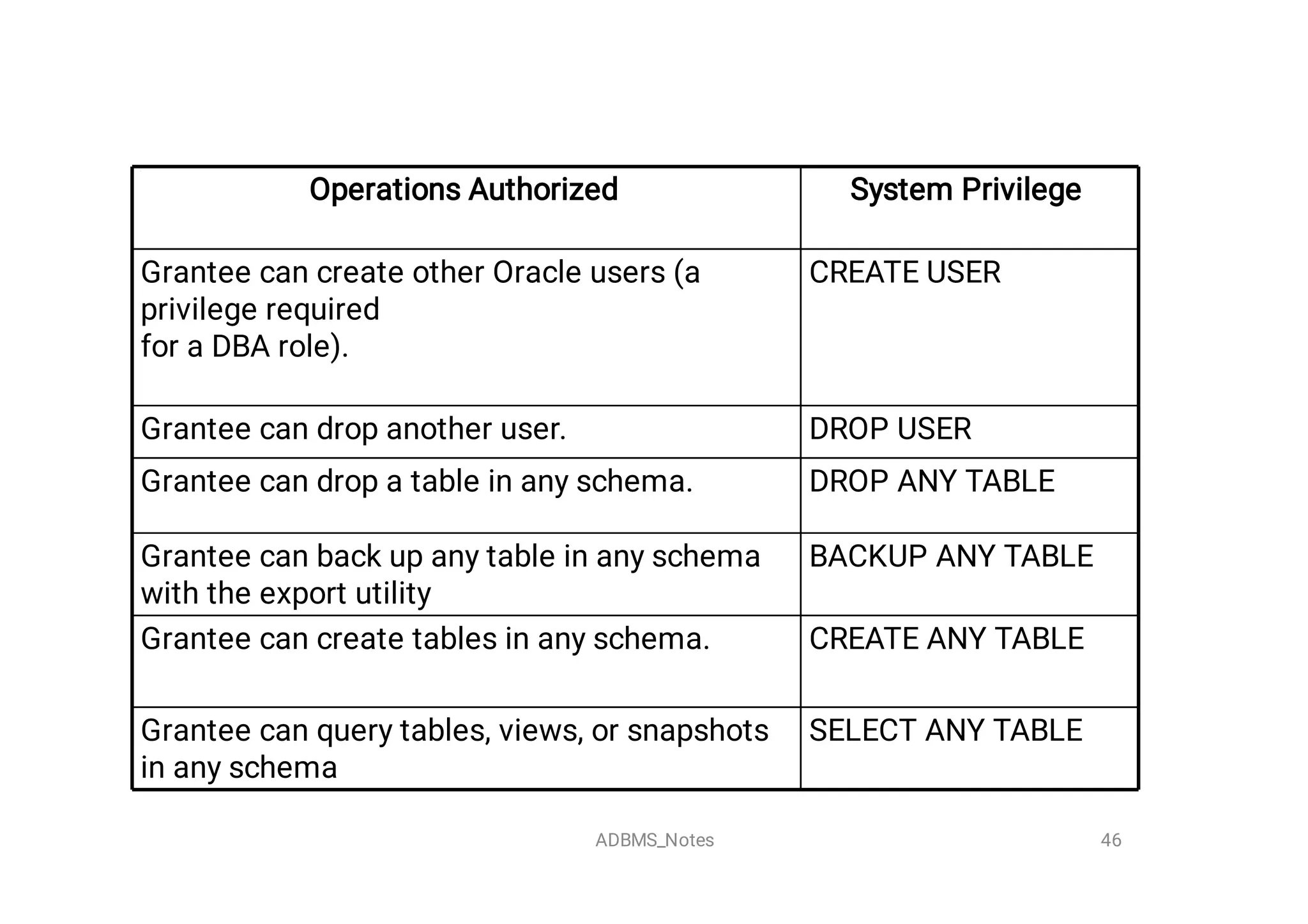 Operations Authorized 
 System Privilege
Grantee can create other Oracle users (a
privilege required 
for a DBA role). 
CREATE USER
Grantee can drop another user. DROP USER
Grantee can drop a table in any schema. DROP ANY TABLE
Grantee can back up any table in any schema
with the export utility
BACKUP ANY TABLE
Grantee can create tables in any schema.  CREATE ANY TABLE
Grantee can query tables, views, or snapshots
in any schema
SELECT ANY TABLE
46
ADBMS_Notes
 