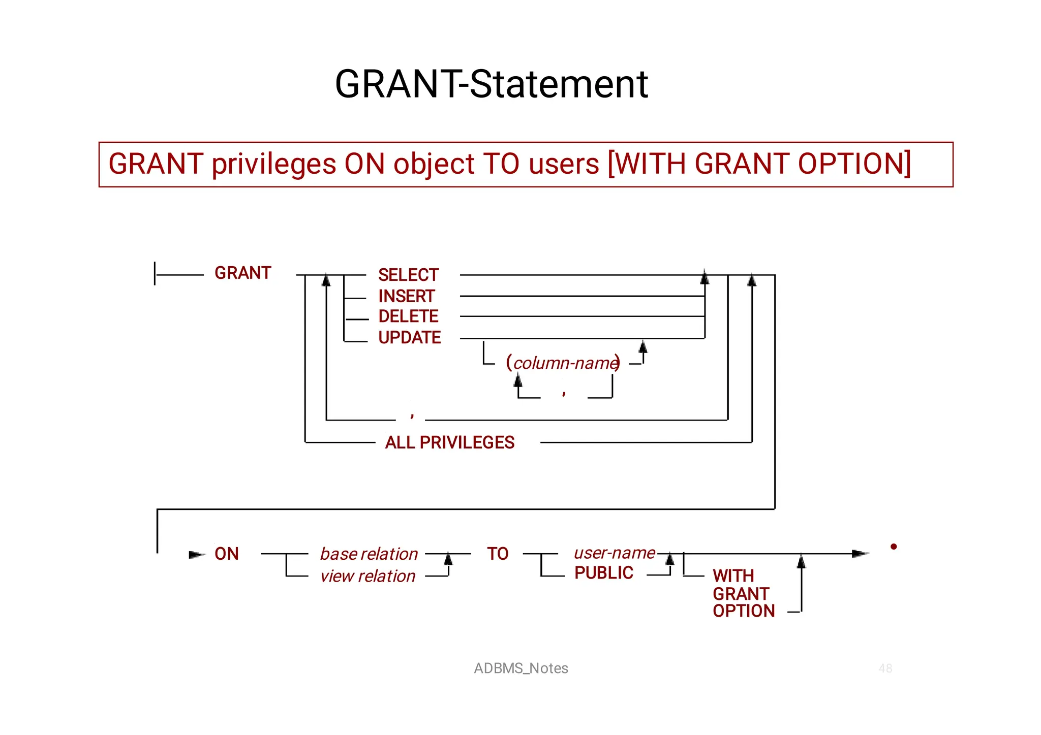 48
GRANT SELECT
INSERT
DELETE
UPDATE
(column-name)
,
,
ALL PRIVILEGES
ON base relation
view relation
TO user-name
PUBLIC

WITH
GRANT
OPTION
GRANT-Statement
GRANT privileges ON object TO users [WITH GRANT OPTION]
ADBMS_Notes
 