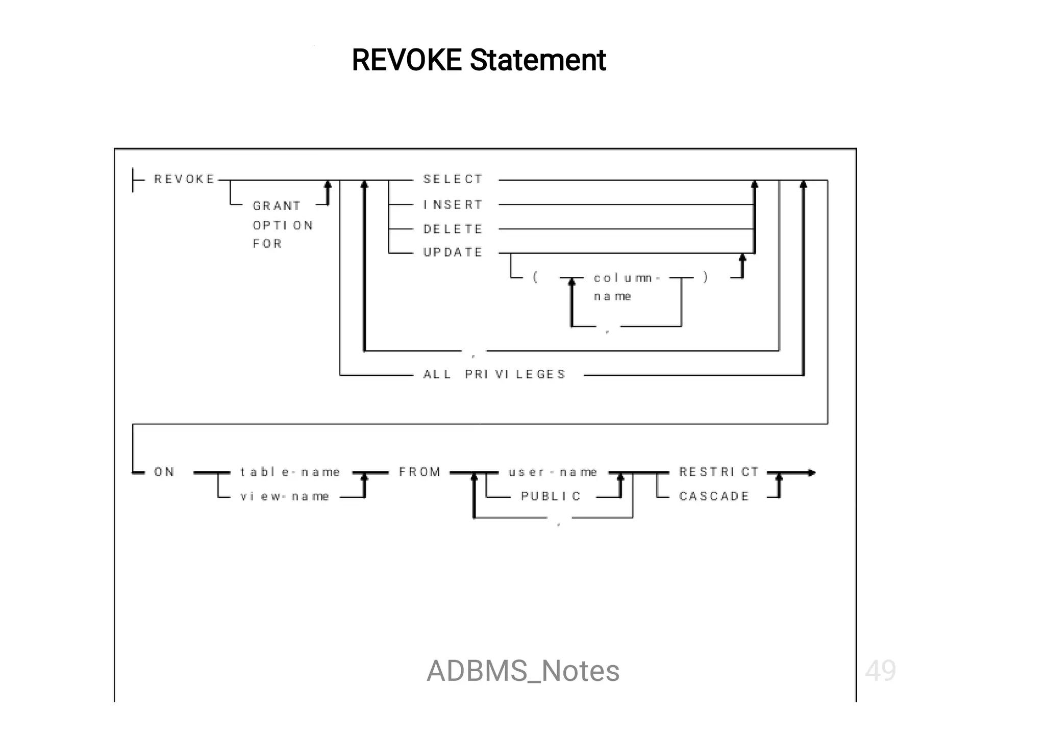 49
REVOKE Statement
ADBMS_Notes
 