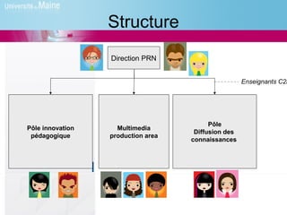 Structure
                  Direction PRN


                                                     Enseignants C2i




                                          Pôle
Pôle innovation     Multimedia
                                     Diffusion des
 pédagogique      production area
                                    connaissances
 