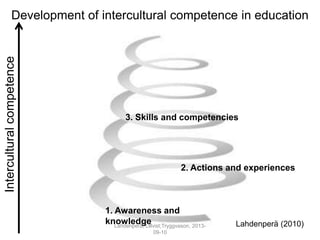 Development of intercultural competence in educationInterculturalcompetence
1. Awareness and
knowledge
2. Actions and experiences
3. Skills and competencies
Lahdenperä (2010)Lahdenperä; Lillvist;Tryggvason, 2013-
09-10
 