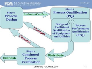 Presentation Process Validation A Lifecycle Approach .pdf
