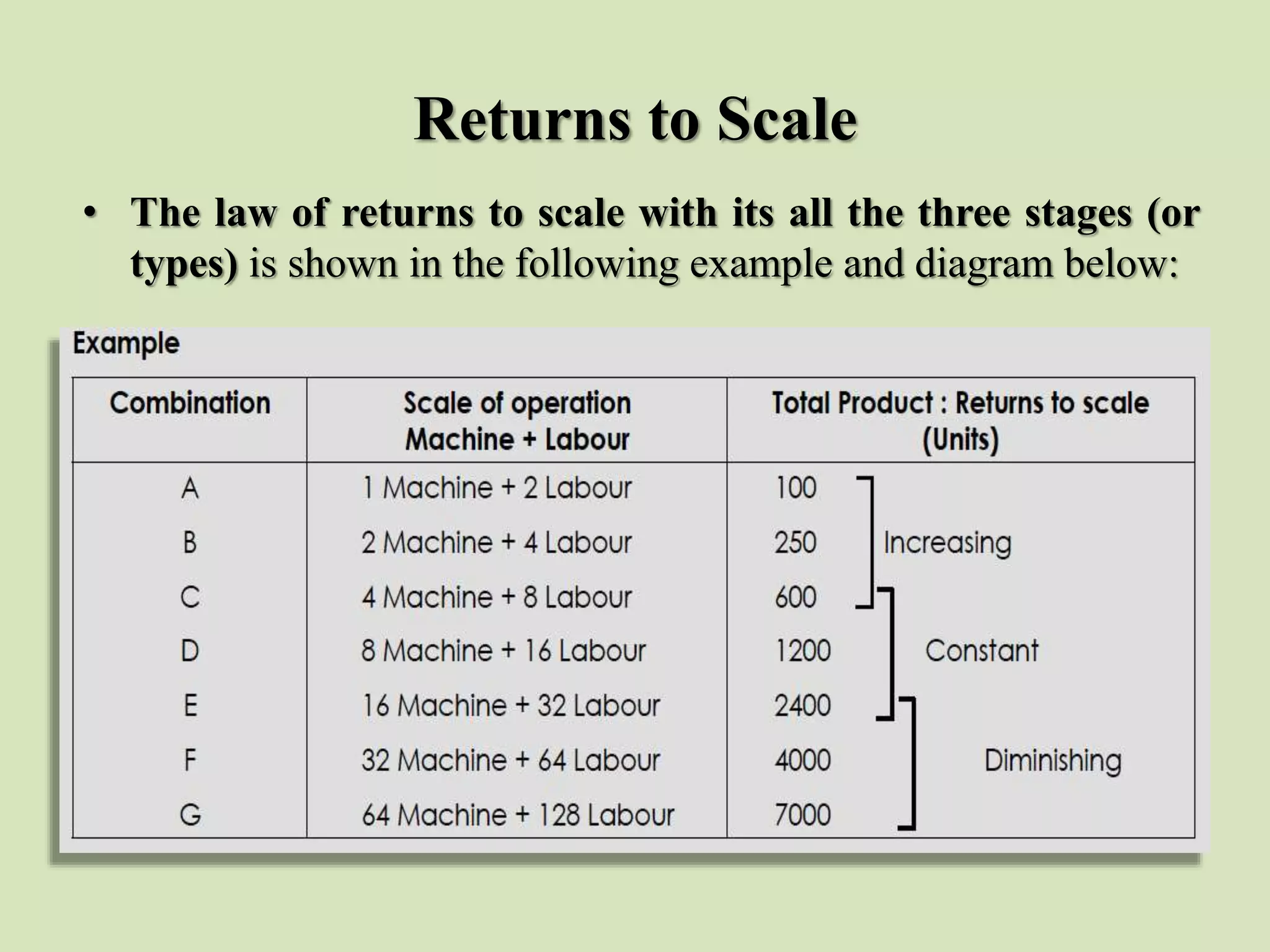Returns to Scale
• The law of returns to scale with its all the three stages (or
types) is shown in the following example and diagram below:
 