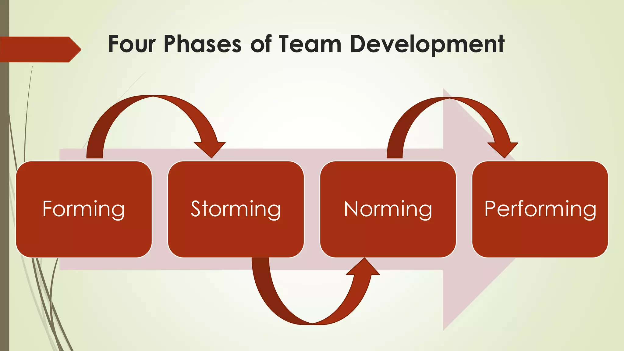 Four Phases of Team Development
Forming Storming Norming Performing
 