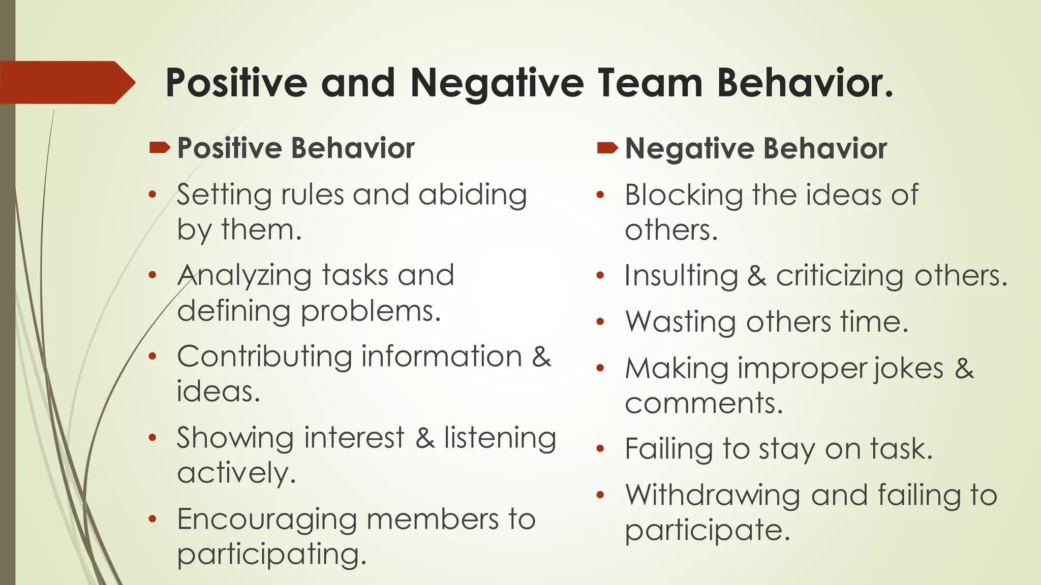 Positive and Negative Team Behavior.
Positive Behavior
• Setting rules and abiding
by them.
• Analyzing tasks and
defining problems.
• Contributing information &
ideas.
• Showing interest & listening
actively.
• Encouraging members to
participating.
Negative Behavior
• Blocking the ideas of
others.
• Insulting & criticizing others.
• Wasting others time.
• Making improper jokes &
comments.
• Failing to stay on task.
• Withdrawing and failing to
participate.
 
