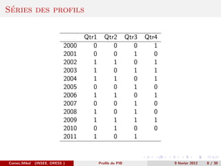 ´
Series des profils


                                    Qtr1      Qtr2         Qtr3   Qtr4
                             2000      0         0            0      1
                             2001      0         0            1      0
                             2002      1         1            0      1
                             2003      1         0            1      1
                             2004      1         1            0      1
                             2005      0         0            1      0
                             2006      1         1            0      1
                             2007      0         0            1      0
                             2008      1         0            1      0
                             2009      1         1            1      1
                             2010      0         1            0      0
                             2011      1         0            1


Cornec,Mikol   (INSEE, DRESS )             Proﬁls du PIB                 9 f´vrier 2012
                                                                            e             8 / 30
 