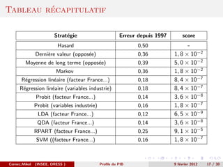 ´
Tableau recapitulatif

                        Strat´gie
                             e                          Erreur depuis 1997       score
                          Hasard                               0,50                  -
               Derni`re valeur (oppos´e)
                    e                e                         0,36          1, 8 × 10−2
        Moyenne de long terme (oppos´e)
                                    e                          0,39          5, 0 × 10−2
                         Markov                                0,36          1, 8 × 10−2
      R´gression lin´aire (facteur France...)
       e            e                                          0,18          8, 4 × 10−7
     R´gression lin´aire (variables industrie)
      e            e                                           0,18          8, 4 × 10−7
               Probit (facteur France...)                      0,14          3, 6 × 10−8
               Probit (variables industrie)                    0,16          1, 8 × 10−7
                LDA (facteur France...)                        0,12          6, 5 × 10−9
                QDA (facteur France...)                        0,14          3, 6 × 10−8
               RPART (facteur France...)                       0,25          9, 1 × 10−5
               SVM ((facteur France...)                        0,16          1, 8 × 10−7


Cornec,Mikol   (INSEE, DRESS )                Proﬁls du PIB                  9 f´vrier 2012
                                                                                e             17 / 30
 