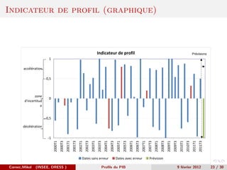 Indicateur de profil (graphique)



                                                                                             Indicateur de profil                                                                                                                     Prévisions
                         1

       accélération

                       0,5



               zone
                         0
        d'incertitud
                   e


                       -0,5

       décélération


                        -1
                              2000T1
                                       2000T3
                                                2001T1
                                                         2001T3
                                                                  2002T1
                                                                           2002T3
                                                                                    2003T1
                                                                                             2003T3
                                                                                                       2004T1
                                                                                                                2004T3
                                                                                                                         2005T1
                                                                                                                                  2005T3
                                                                                                                                           2006T1
                                                                                                                                                    2006T3
                                                                                                                                                             2007T1
                                                                                                                                                                      2007T3
                                                                                                                                                                               2008T1
                                                                                                                                                                                        2008T3
                                                                                                                                                                                                 2009T1
                                                                                                                                                                                                          2009T3
                                                                                                                                                                                                                    2010T1
                                                                                                                                                                                                                             2010T3
                                                                                                                                                                                                                                      2011T1
                                                                                                                                                                                                                                               2011T3
                                                                       Dates sans erreur                                 Dates avec erreur                             Prévision

Cornec,Mikol   (INSEE, DRESS )                                                                        Proﬁls du PIB                                                                                                9 f´vrier 2012
                                                                                                                                                                                                                      e                                 23 / 30
 