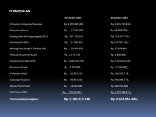 PERMODALAN
Desember 2013 Desember 2014
-Simpanan simpanan/tabungan Rp. 1.097.085.000 Rp. 2.803.724.833,-
-Simpanan khusus Rp. 17.142.959 Rp. 48.889.099,-
-hutang dana shu bag anggota 2013 Rp. 107.120 074 Rp. 316.197.700,-
-Hutang dana SHU Rp. 51.985.461 Rp.123.765.166,-
-Hutang dana Bergulir Din Kop Kab Rp. 30.444.448 Rp. 13.644.448
-Hutang Rmu/Kredit lunak Rp. 2.171 .131 Rp. 1.840.098,-
-Modal penyertaan KKPA Rp. 5.840.910.790 Rp. 6.103.860.290,-
-Simpanan Pokok Rp. 2.216.000 Rp. 11.216.000,-
-Simpanan Wajib Rp. 120.876.373 Rp. 156.021.373,-
-Cadangan Koperasi Rp. 99.842.556 Rp. 448.994.576,-
-Donasi Pemerintah Rp. 44.213.600 Rp. 109.213.600
-SHU Tahun 2012 Rp. 701.201961 Rp. 1.237.588.617,-
Total modal/kewajiban Rp. 8.180.210.538 Rp. 8.692.954.400,-
 