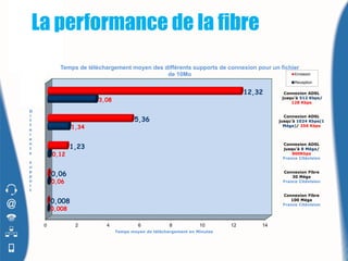 La performance de la fibre
          Temps de télèchargement moyen des différents supports de connexion pour un fichier
                                             de 10Mo                                      Emission

                                                                                             Reception

                                                                              12,32      Connexion ADSL
                                                                                        jusqu'à 512 Kbps/
                       3,08                                                                 128 Kbps

D
i                                                                                        Connexion ADSL
f                                    5,36                                              jusqu'à 1024 Kbps(1
f
e
                1,34                                                                     Méga)/ 256 Kbps

r
e
n
t               1,23                                                                    Connexion ADSL
                                                                                        jusqu'à 8 Méga/
s       0,12                                                                                800Kbps
                                                                                        France Citévision
s
u
p
p       0,06                                                                            Connexion Fibre
                                                                                            30 Méga
o       0,06                                                                            France Citévision
r
t
                                                                                        Connexion Fibre
        0,008                                                                              100 Méga
                                                                                        France Citévision
        0,008

    0            2        4            6            8           10       12       14
                              Temps moyen de télèchargement en Minutes
 
