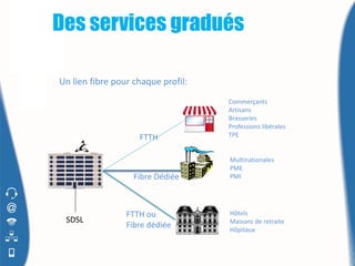 Des services gradués

Un lien fibre pour chaque profil:
                                    Commerçants
                                    Artisans
                                    Brasseries
                                    Professions libérales
                    FTTH            TPE


                                    Multinationales
                                    PME
                   Fibre Dédiée     PMI




                 FTTH ou            Hôtels
 SDSL                               Maisons de retraite
                 Fibre dédiée       Hôpitaux
 