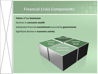Financial Crisis Components
Failure of key businesses
Declines in consumer wealth
Substantial financial commitments incurred by governments
Significant decline in economic activity

                                             Business Failure

                                Economic                        Consumer
                                 Activity                        Wealth
                                             Government
                                            Commitments
 