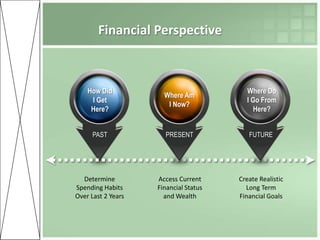 Financial Perspective



    How Did                              Where Do
                      Where Am
     I Get                               I Go From
                       I Now?
     Here?                                 Here?


      PAST            PRESENT             FUTURE




  Determine         Access Current     Create Realistic
Spending Habits     Financial Status     Long Term
Over Last 2 Years     and Wealth       Financial Goals
 
