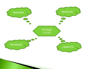SASARAN             MASALAH




           POTENSI
            LULUS




PROGRAM
                     OBJEKTIF
 