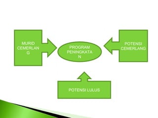 MURID                     POTENSI
CEMERLAN    PROGRAM        CEMERLANG
    G      PENINGKATA
                N




           POTENSI LULUS
 