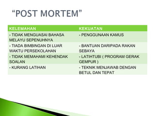 KELEMAHAN                   KEKUATAN
- TIDAK MENGUASAI BAHASA    - PENGGUNAAN KAMUS
MELAYU SEPENUHNYA
- TIADA BIMBINGAN DI LUAR   - BANTUAN DARIPADA RAKAN
WAKTU PERSEKOLAHAN          SEBAYA
- TIDAK MEMAHAMI KEHENDAK   - LATIHTUBI ( PROGRAM GERAK
SOALAN                      GEMPUR )
- KURANG LATIHAN            - TEKNIK MENJAWAB DENGAN
                            BETUL DAN TEPAT
 
