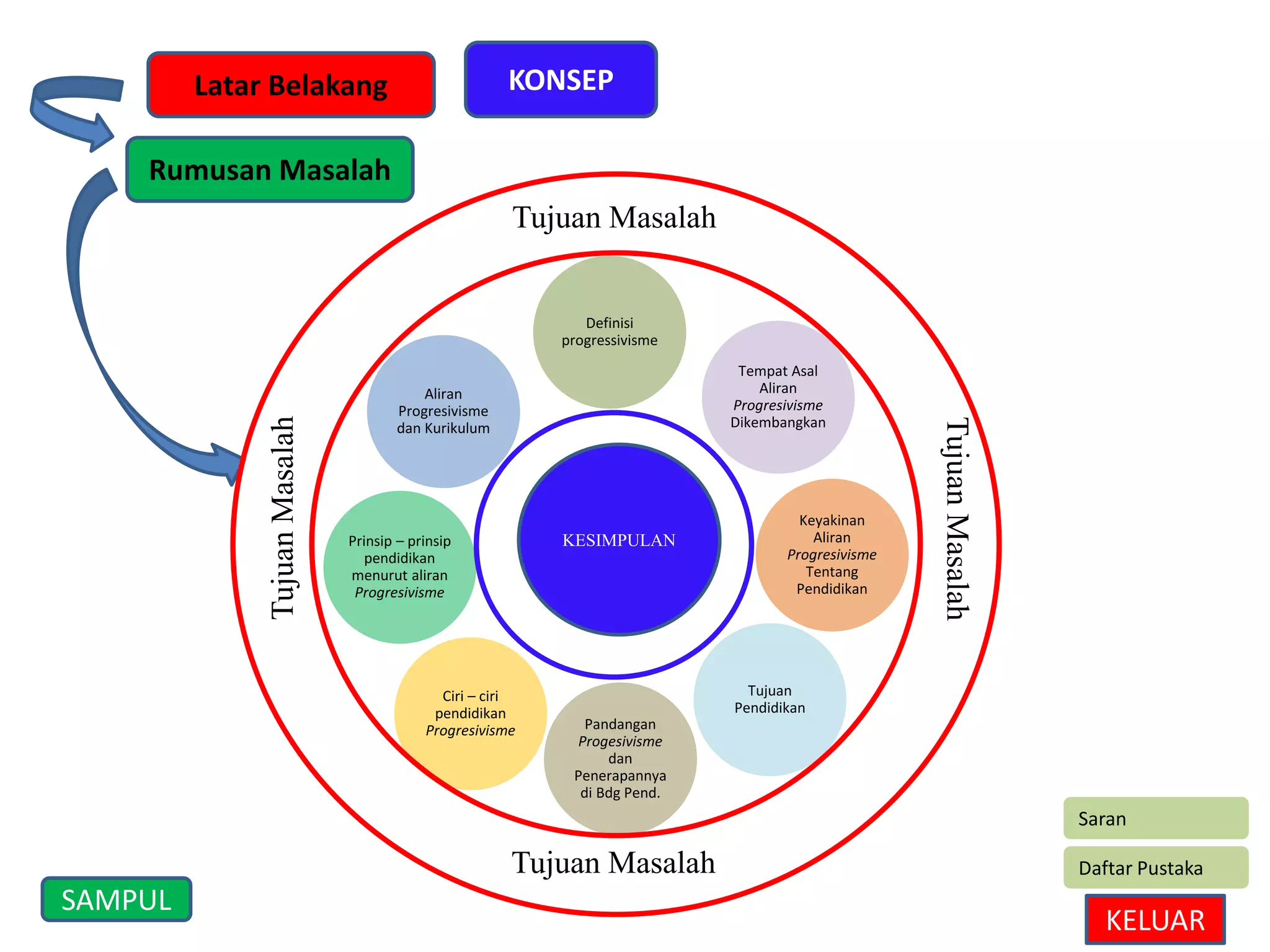 KONSEP 
KELUAR 
Latar Belakang 
Rumusan Masalah 
Saran 
Daftar Pustaka 
SAMPUL 
KESIMPULAN 
Tempat Asal 
Aliran 
Progresivisme 
Dikembangkan 
Definisi 
progressivisme 
Keyakinan 
Aliran 
Progresivisme 
Tentang 
Pendidikan 
Aliran 
Progresivisme 
dan Kurikulum 
Prinsip – prinsip 
pendidikan 
menurut aliran 
Progresivisme 
Ciri – ciri 
pendidikan 
Progresivisme Pandangan 
Progesivisme 
dan 
Penerapannya 
di Bdg Pend. 
Tujuan 
Pendidikan 
Tujuan Masalah 
Tujuan Masalah 
Tujuan Masalah 
Tujuan Masalah 
 