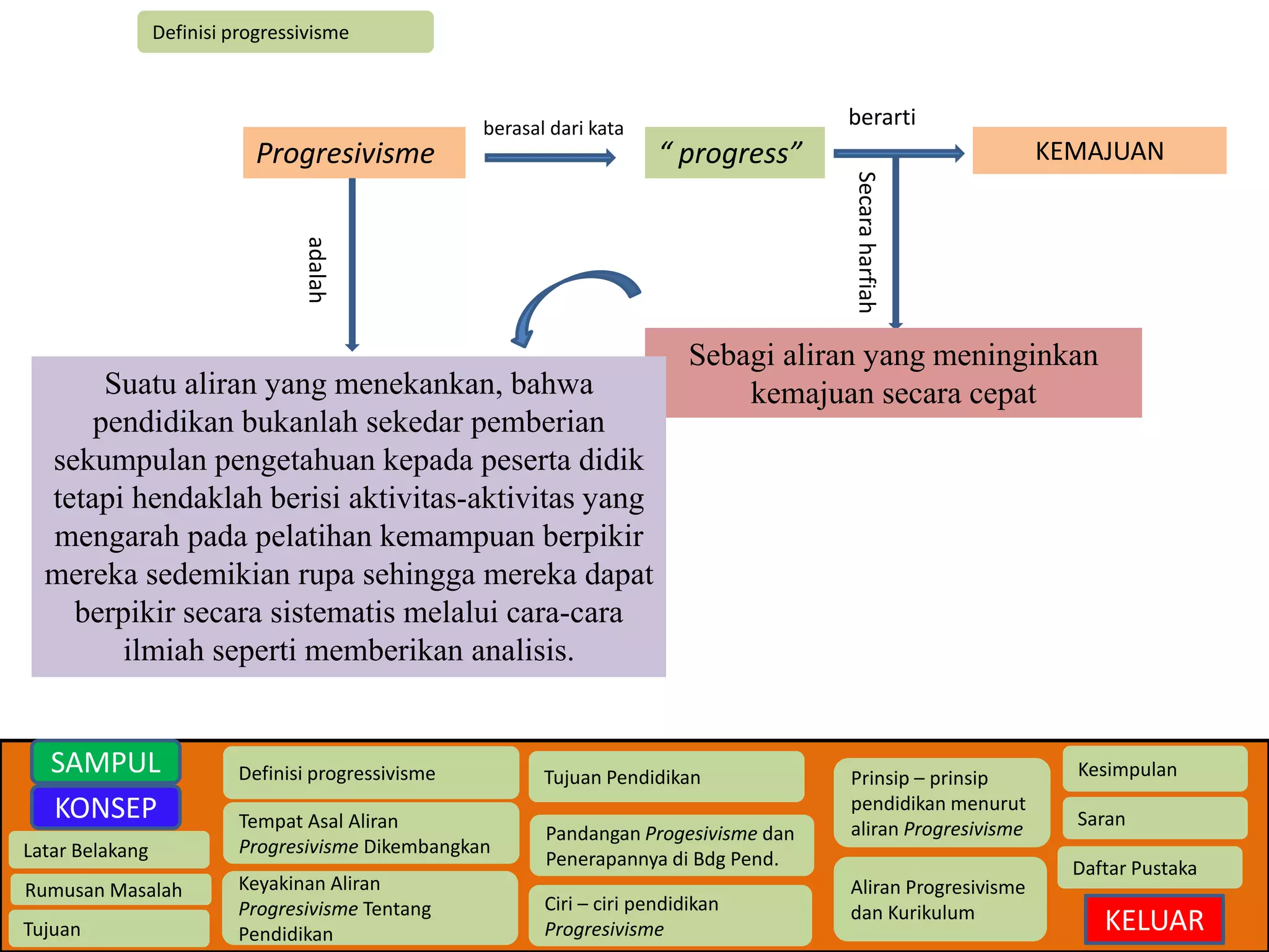 Definisi progressivisme 
Latar Belakang 
Rumusan Masalah 
Tujuan 
Definisi progressivisme 
Tempat Asal Aliran 
Progresivisme Dikembangkan 
Keyakinan Aliran 
Progresivisme Tentang 
Pendidikan 
Tujuan Pendidikan 
Pandangan Progesivisme dan 
Penerapannya di Bdg Pend. 
Ciri – ciri pendidikan 
Progresivisme 
Prinsip – prinsip 
pendidikan menurut 
aliran Progresivisme 
Aliran Progresivisme 
dan Kurikulum 
Kesimpulan 
Saran 
Daftar Pustaka 
KELUAR 
SAMPUL 
KONSEP 
Progresivisme 
berasal dari kata 
“ progress” 
berarti 
KEMAJUAN 
Secara harfiah 
Sebagi aliran yang meninginkan 
kemajuan secara cepat 
adalah 
Suatu aliran yang menekankan, bahwa 
pendidikan bukanlah sekedar pemberian 
sekumpulan pengetahuan kepada peserta didik 
tetapi hendaklah berisi aktivitas-aktivitas yang 
mengarah pada pelatihan kemampuan berpikir 
mereka sedemikian rupa sehingga mereka dapat 
berpikir secara sistematis melalui cara-cara 
ilmiah seperti memberikan analisis. 
 