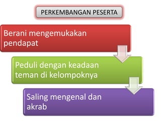 PERKEMBANGAN PESERTA

Berani mengemukakan
pendapat

  Peduli dengan keadaan
  teman di kelompoknya

     Saling mengenal dan
     akrab
 