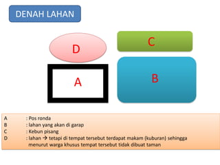 DENAH LAHAN

                                                         C
                        D

                         A                                B

A    : Pos ronda
B    : lahan yang akan di garap
C    : Kebun pisang
D    : lahan  tetapi di tempat tersebut terdapat makam (kuburan) sehingga
       menurut warga khusus tempat tersebut tidak dibuat taman
 